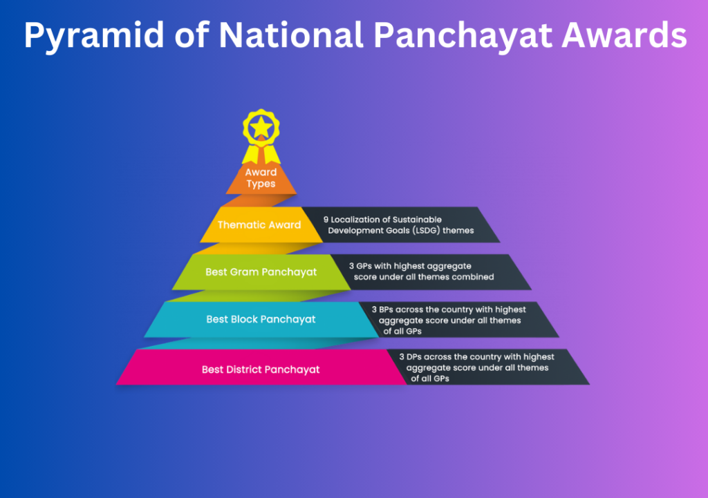 NATIONAL PANCHAYAT AWARDS 2024